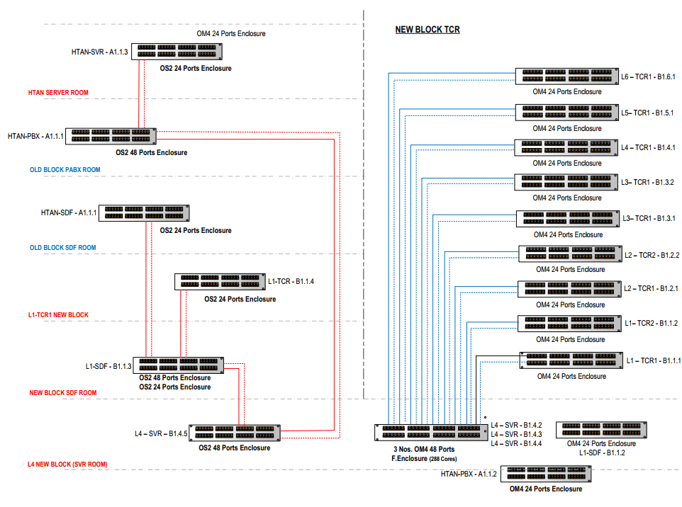 Hospital network architecture schematic showing switch hierarchy and system connections